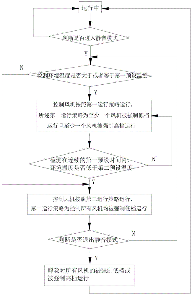 移动式空调器的静音控制方法与流程