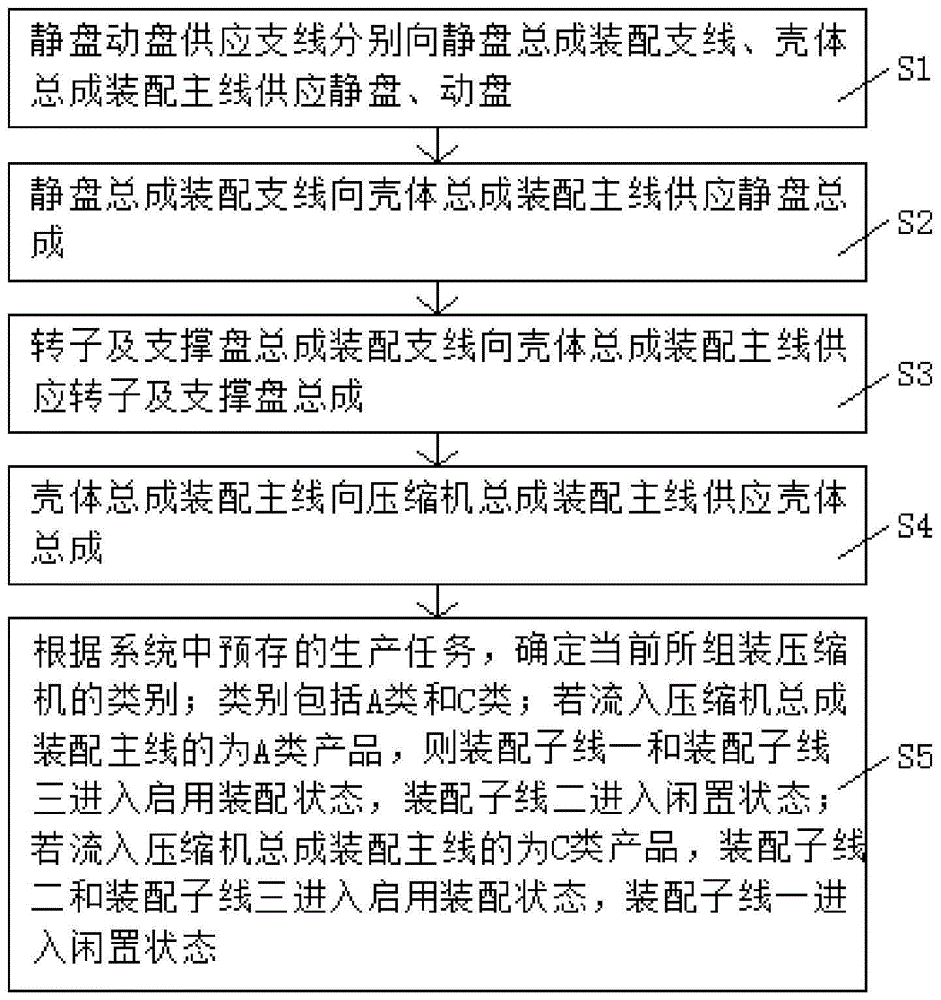 一种可快速适应产品更换的空调压缩机装配线生产方法与流程