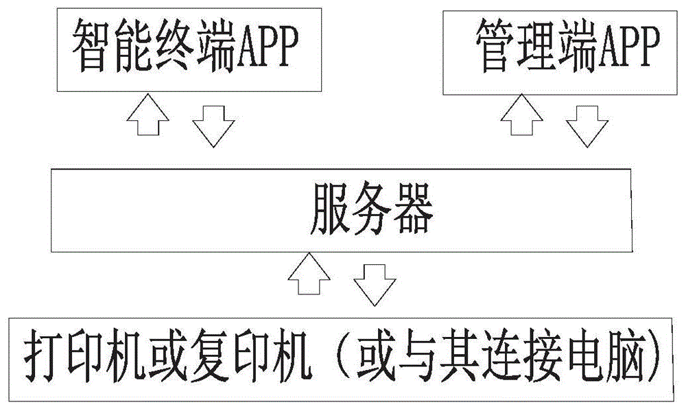 打印机或复印机远程控制系统的制作方法