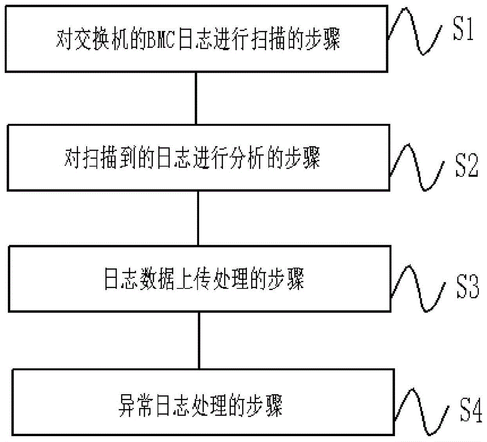 一种监控交换机BMC日志的方法、系统及存储介质与流程