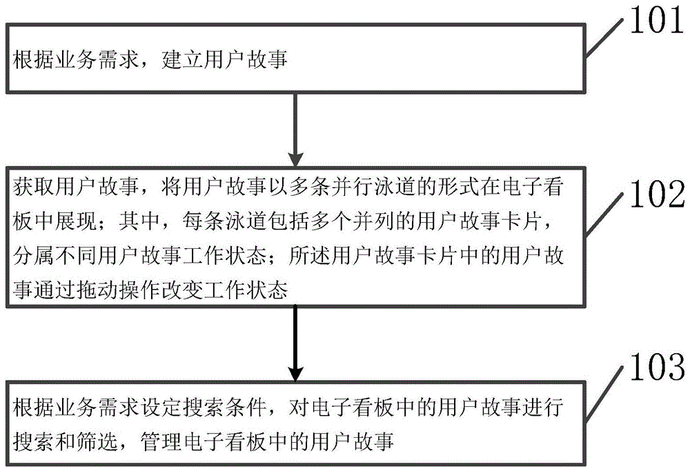 敏捷开发中用户故事管理方法和装置与流程