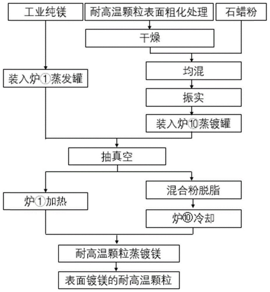 一种耐高温颗粒表面真空蒸镀镁的方法及装置与流程