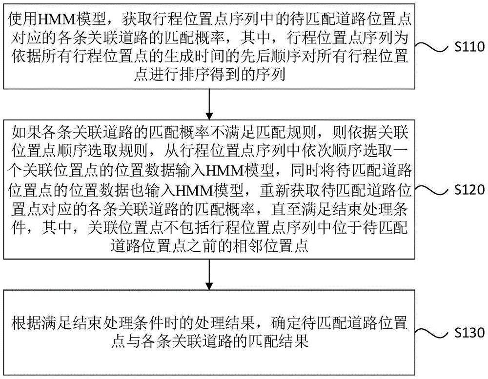 位置与道路的匹配方法及装置、设备及存储介质与流程