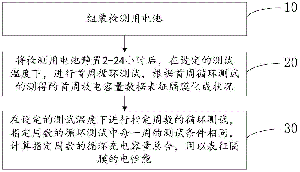 一种电池隔膜电性能的检测方法与流程