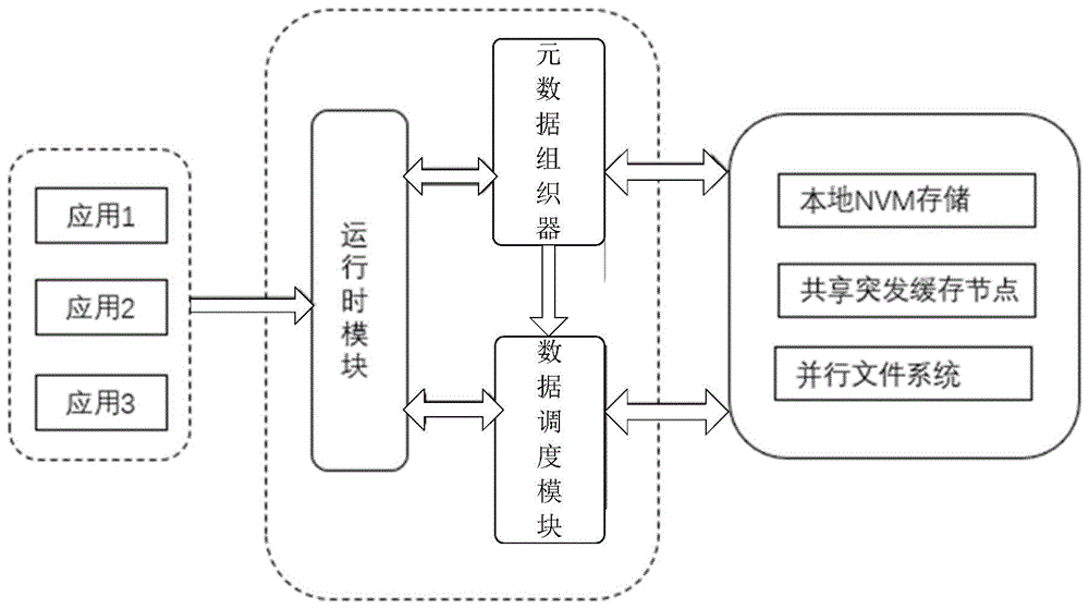 面向异构突发数据缓存的基于结构感知的I/O调度方法与流程