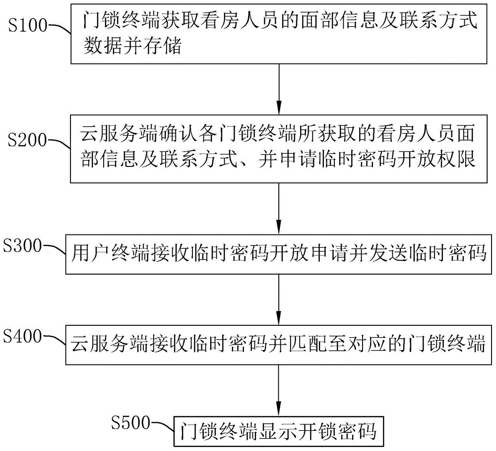 一种智能门锁管理方法及管理系统与流程