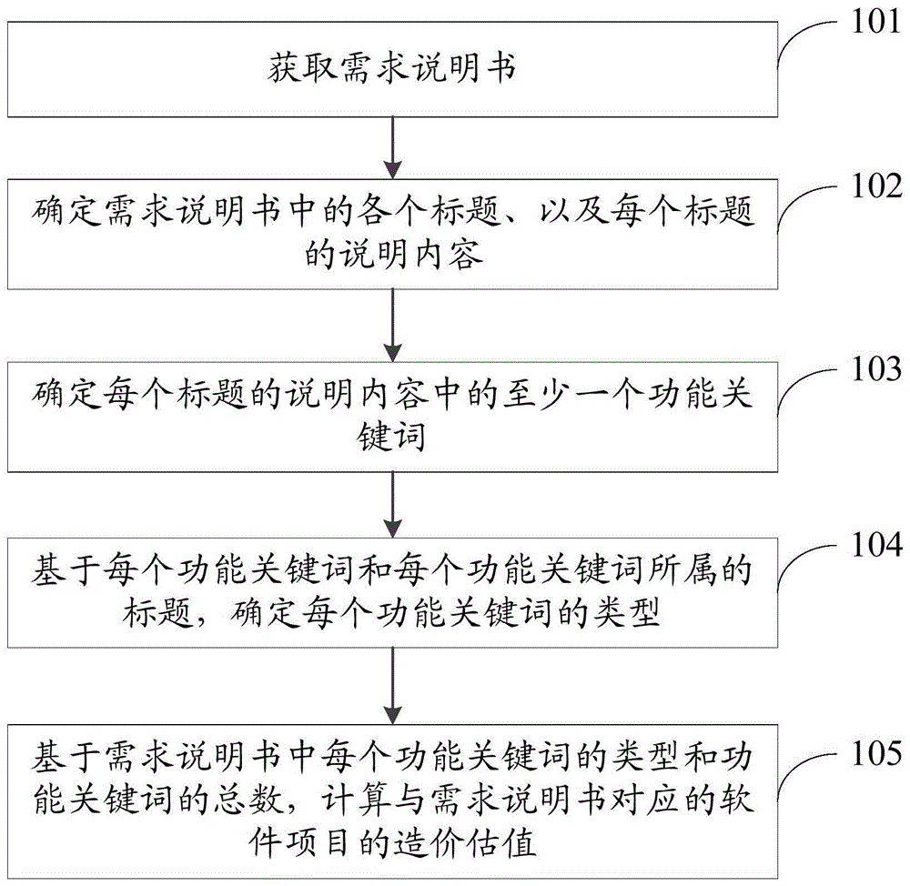 软件造价估算方法及装置与流程