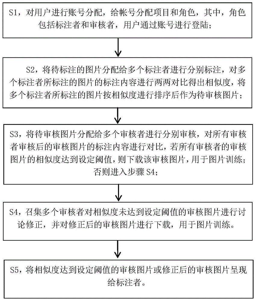 一种图片的标注方法与流程