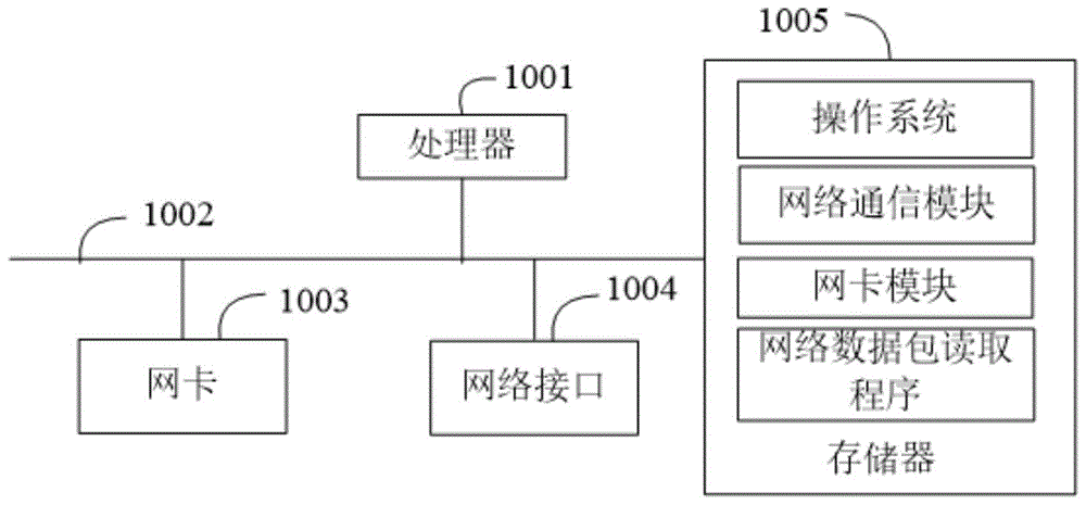 网络数据包读取方法、装置、设备及可读存储介质与流程