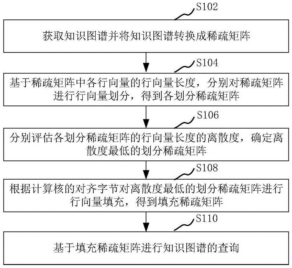 基于稀疏矩阵的知识图谱查询方法、装置和计算机设备与流程