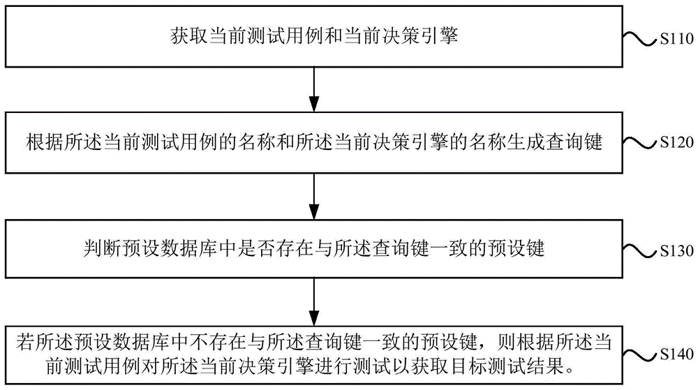 决策引擎自动化测试方法、装置、服务器及存储介质与流程