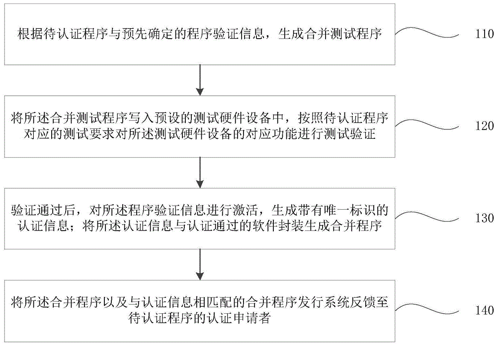 一种程序标识认证与合并发行方法及系统与流程