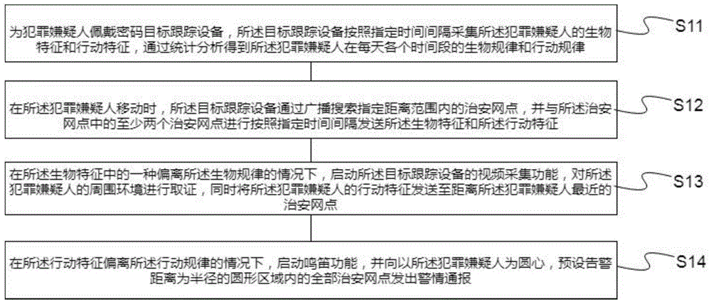 一种用于特殊人口的目标跟踪方法和系统与流程