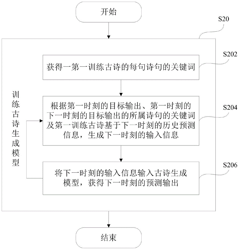 模型训练及古诗生成方法、古诗生成模型、设备和介质与流程