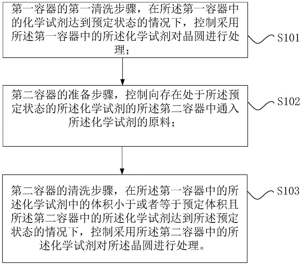 采用化学试剂对晶圆处理的方法、装置和存储介质与流程