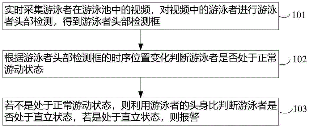 一种基于监控视频的游泳馆深水区早期危险行为检测方法与流程