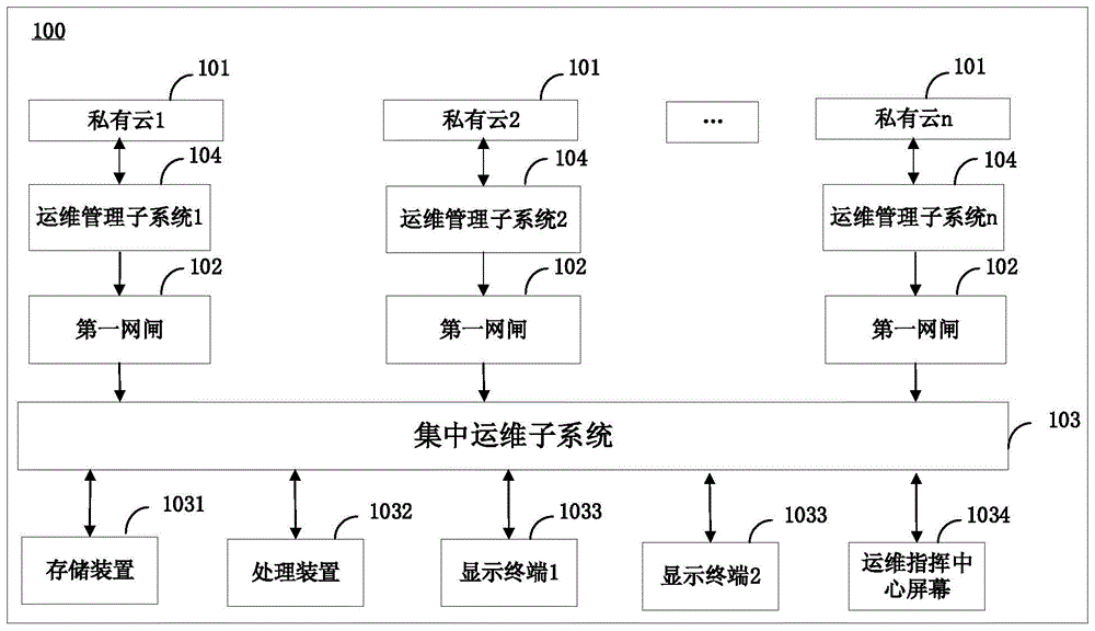 批量私有云的运维系统和运维方法与流程