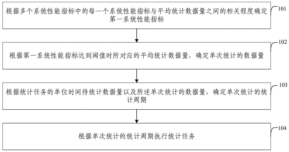 数据统计周期确定方法、装置、电子设备及存储介质与流程