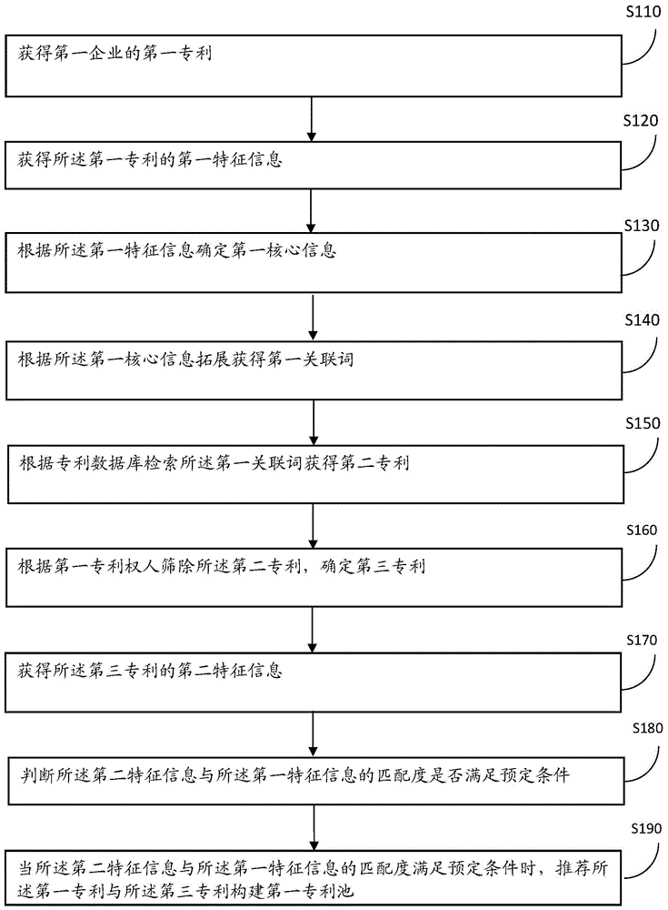 一种基于拓展关联词的专利池构建方法和装置与流程