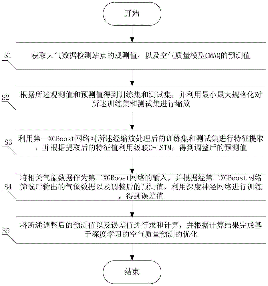 一种基于深度学习的空气质量预测优化方法及系统与流程