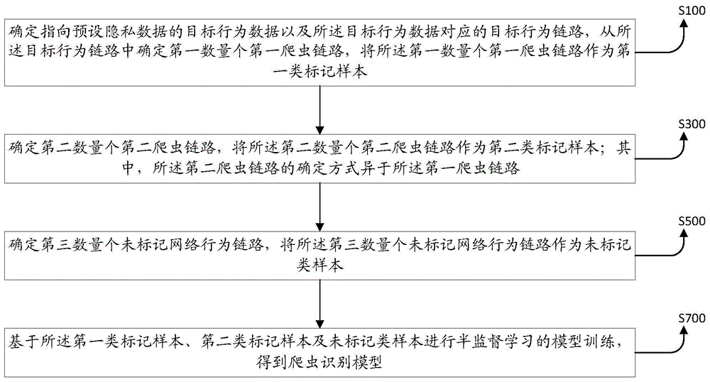 一种爬虫识别模型训练、爬虫识别方法、装置、系统、设备及介质与流程