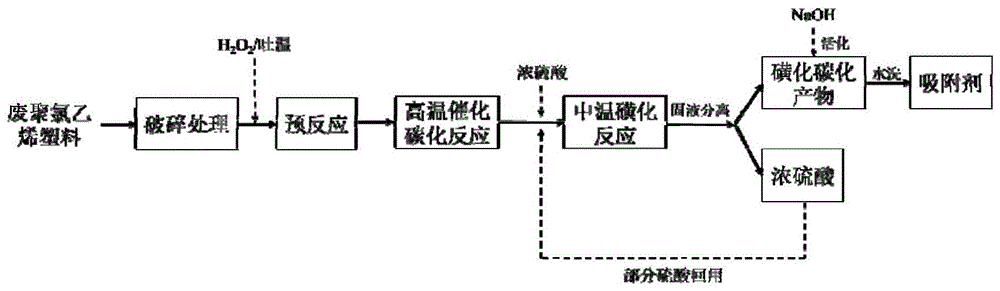 一种利用废聚氯乙烯塑料制备重金属吸附剂的方法与流程