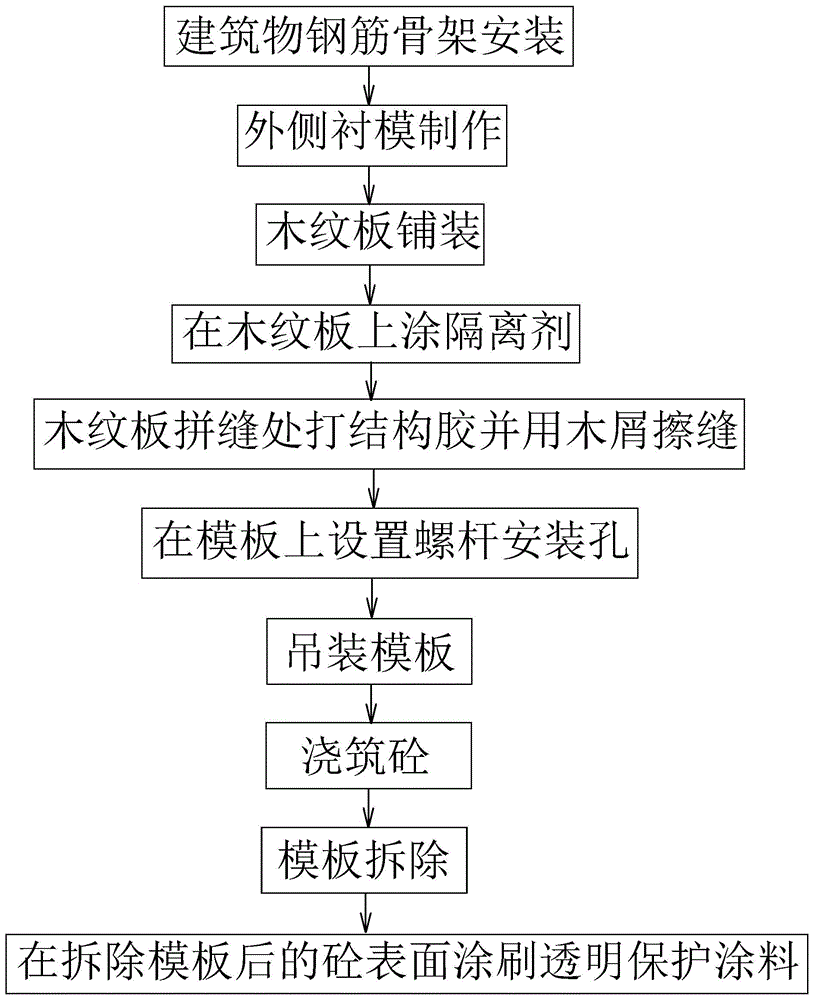 艺术木纹饰面清水砼施工方法与流程