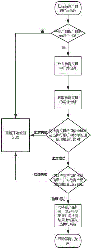 一种云验签测试方法、系统及平台与流程