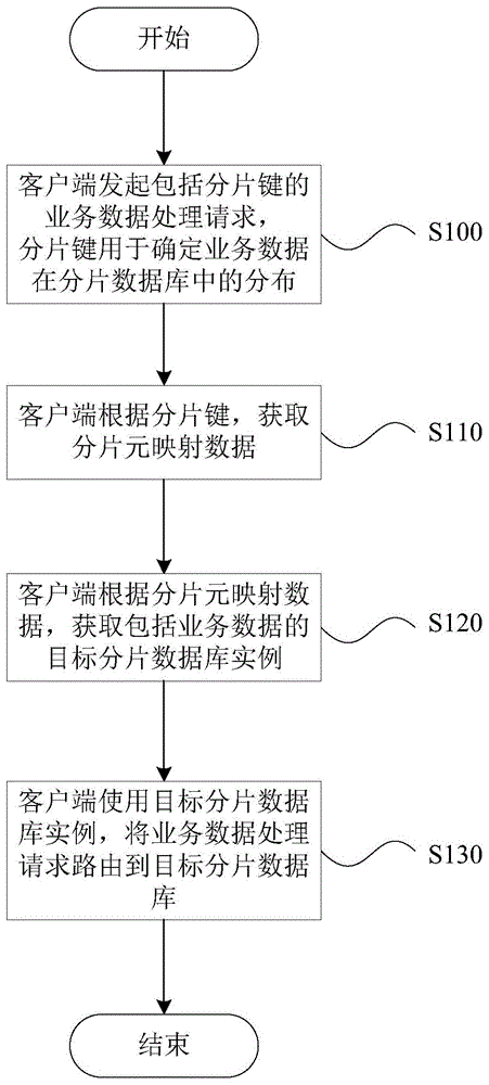 分片数据库路由方法、系统、设备及存储介质与流程