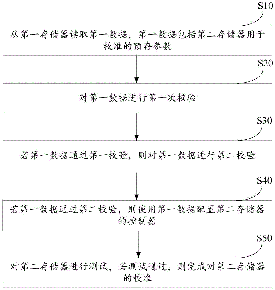 一种存储器校准系统及方法、可读存储介质与流程