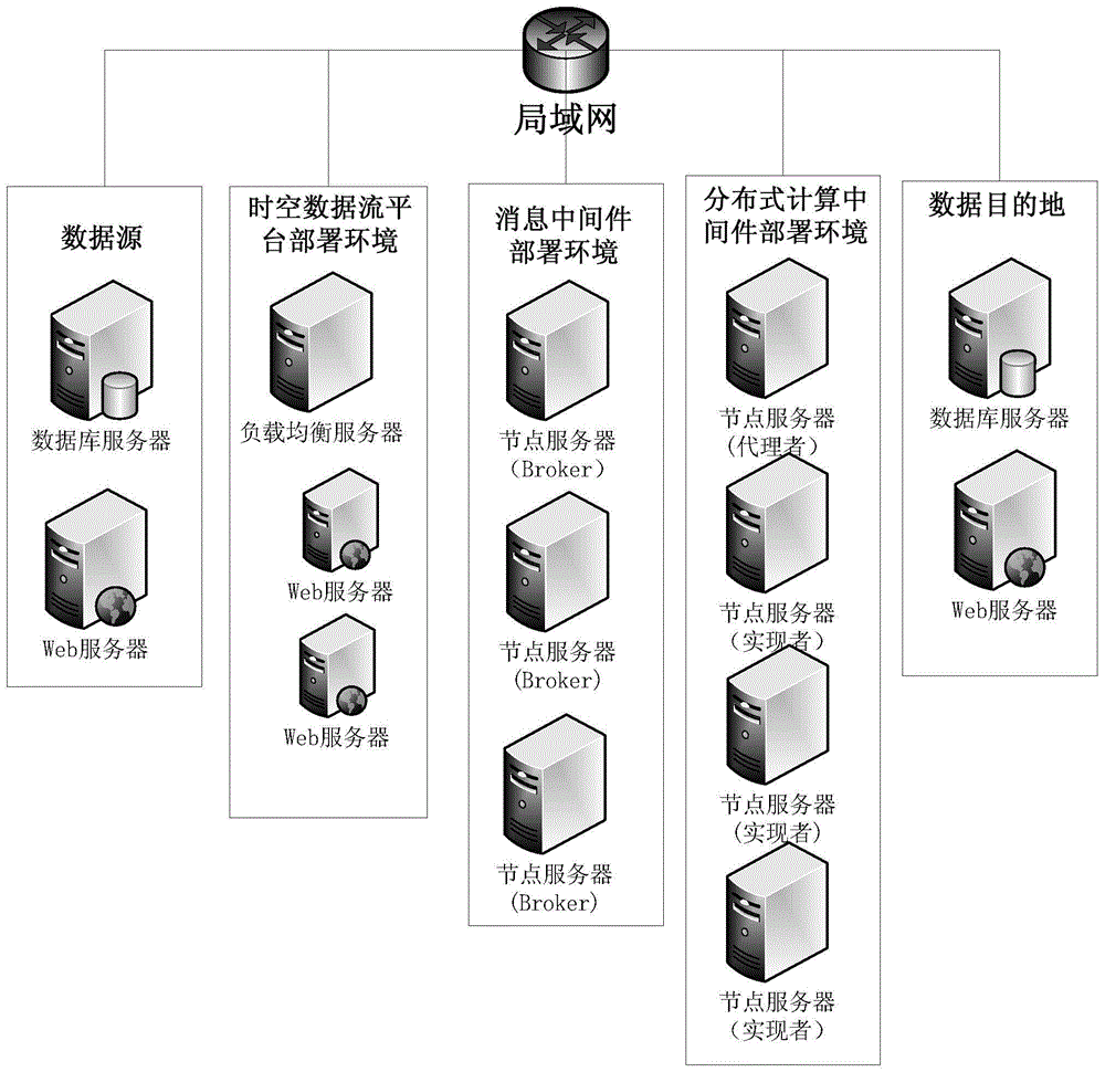 时空流数据集成平台的制作方法