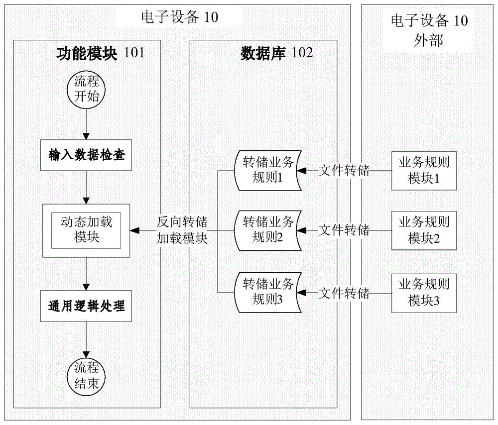 业务加载的方法和装置、电子设备和介质与流程