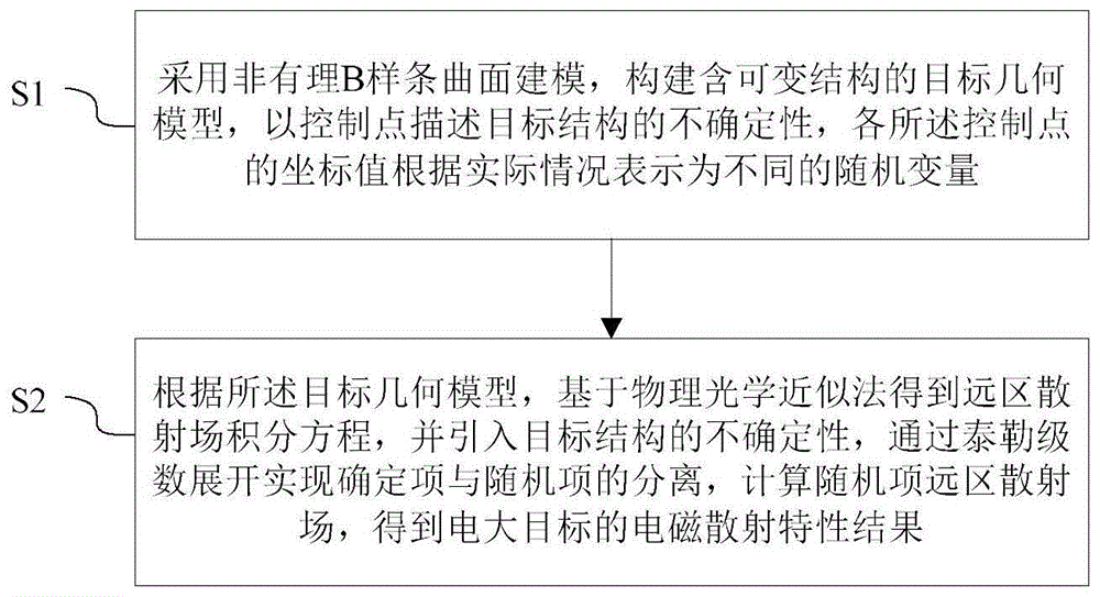 一种不确定结构电大目标电磁散射特性分析方法及装置与流程