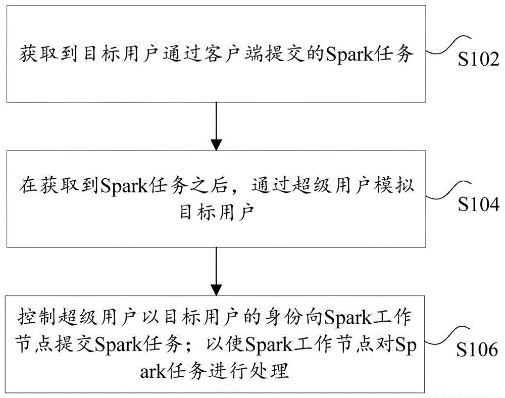 用户任务的处理方法、装置、电子设备和计算机可读介质与流程