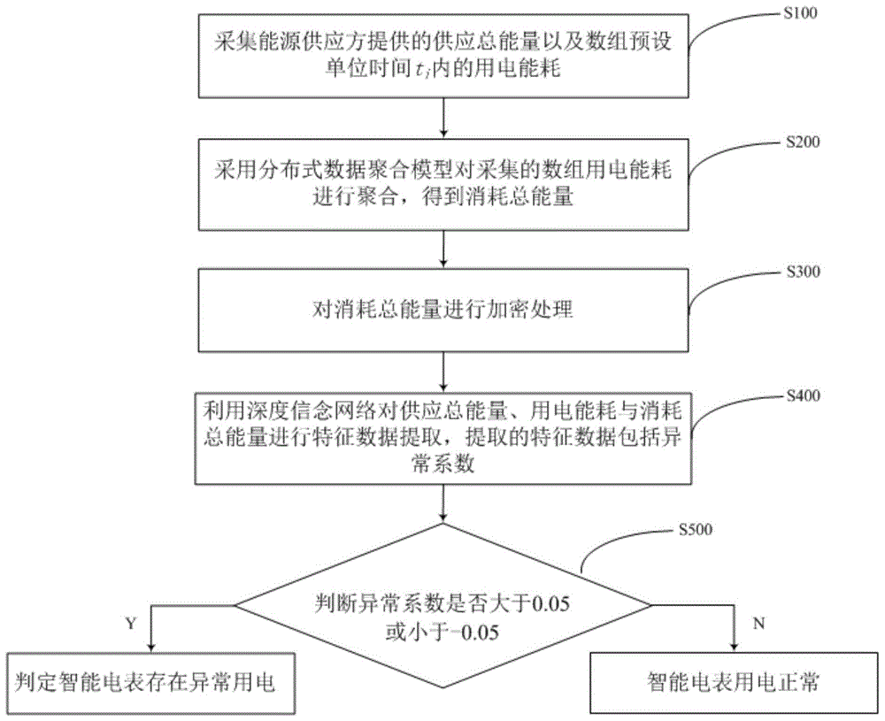 一种智能电表异常用电检测方法与流程