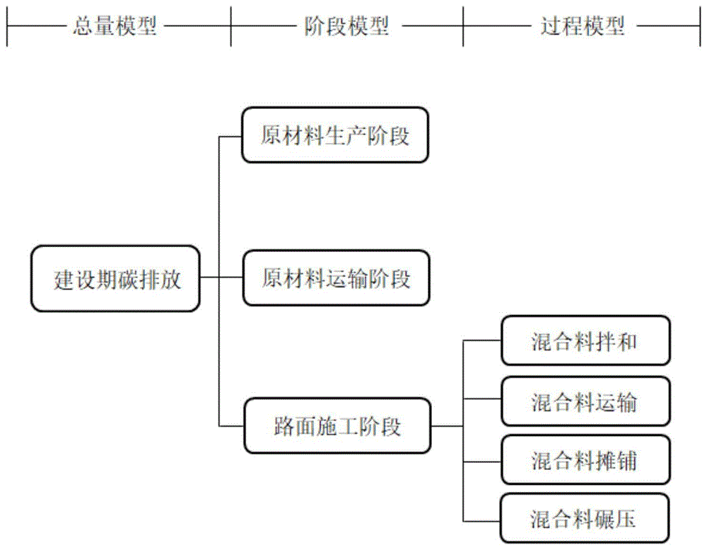 一种沥青路面建设期碳排放计算方法与流程