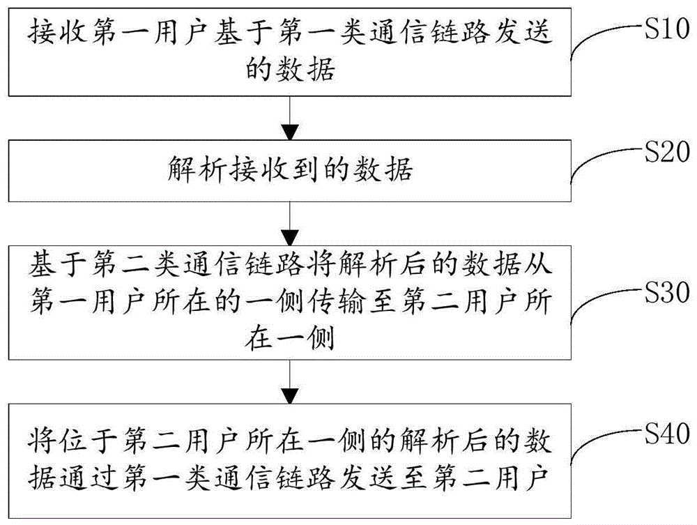 基于链路阻断的在线异构通信方法及系统与流程