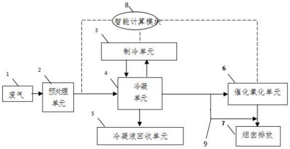 一种VOCs处理智能耦合装置与方法与流程