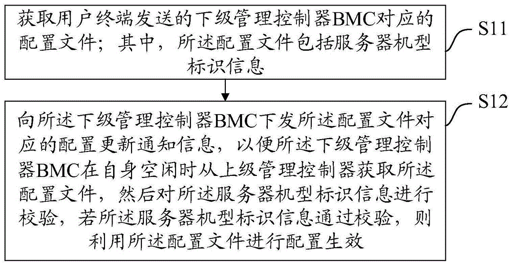 一种BMC配置方法、装置、设备及介质与流程