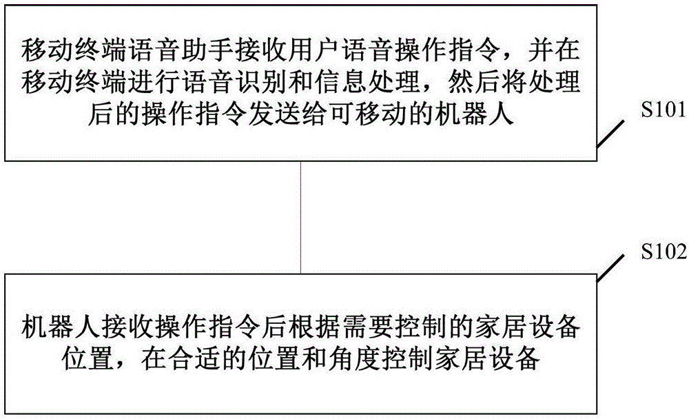 一种通过移动终端语音助手控制家居设备的方法、系统与流程