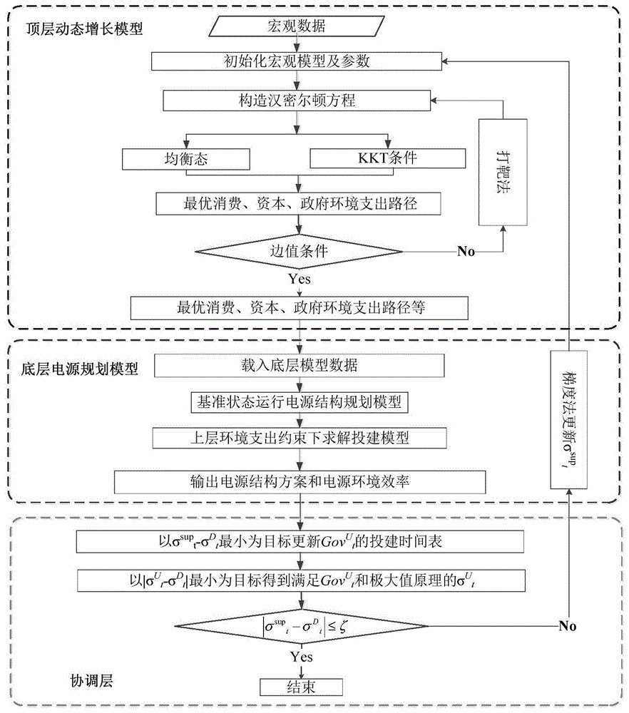 一种面向能源-经济-环境系统的电源结构演化方法与流程