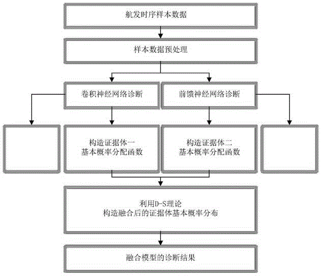 一种基于深度学习和信息融合的航空发动机气路故障诊断方法与流程