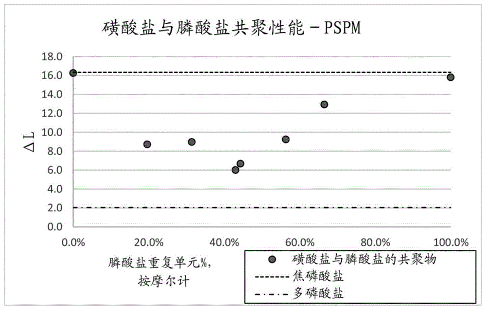 含有膦酰基-磷酸根的化合物和聚合物的制作方法