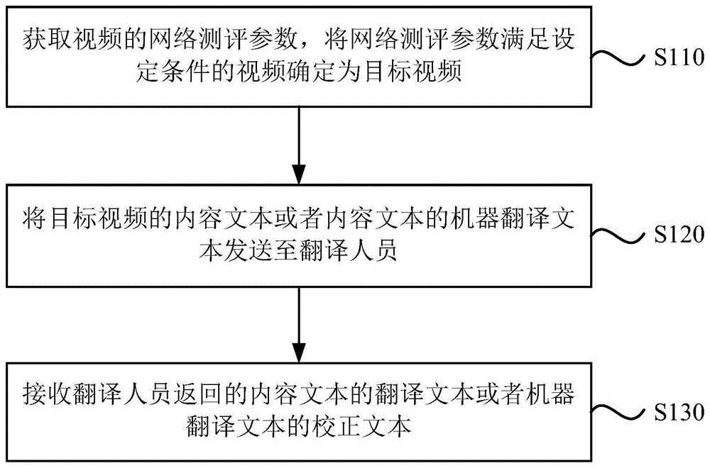 视频内容的翻译方法、装置、设备及计算机可读介质与流程