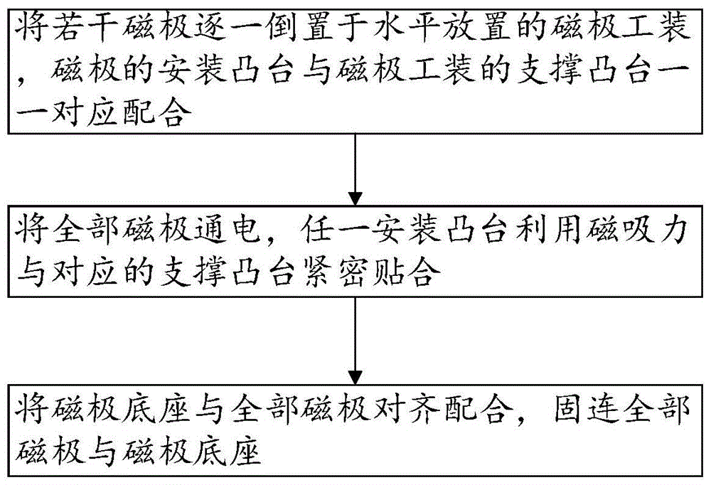 一种磁极装配方法及系统与流程