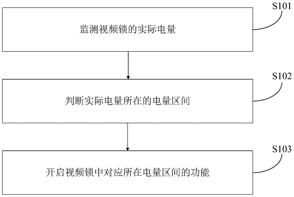 视频锁的功能运行方法、设备及计算机存储介质与流程