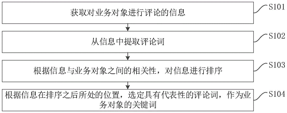 一种关键词的提取方法、装置、计算机设备和存储介质与流程