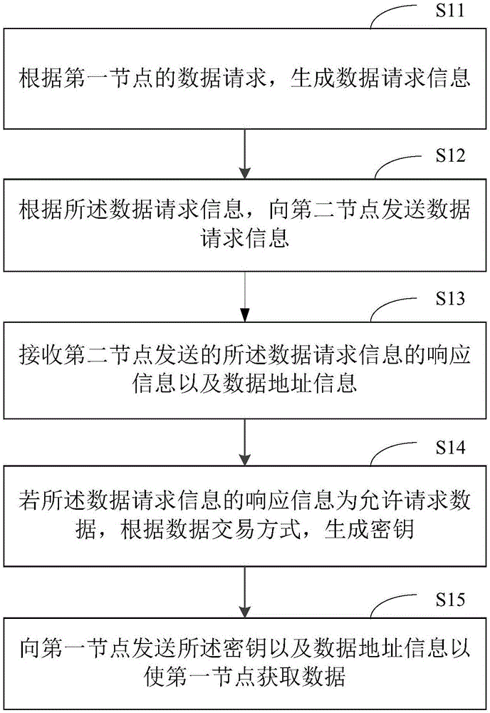 基于端对端的数据服务方法及装置与流程