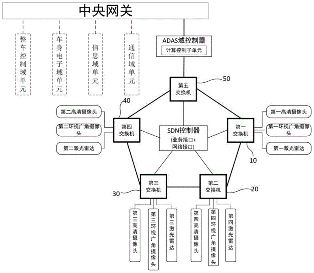 一种adas域以太网环形网络架构的制作方法