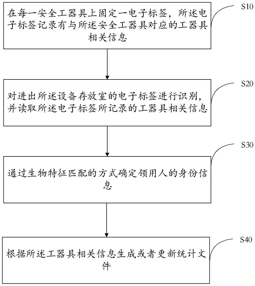 电力安全工器具智慧管理装置的制作方法